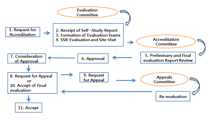 Certification process